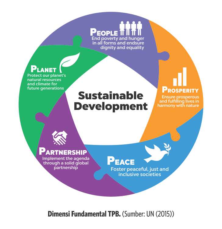 Dimensi Fundamental Tujuan Pembangunan Berkelanjutan <br> Foto: UN 2015