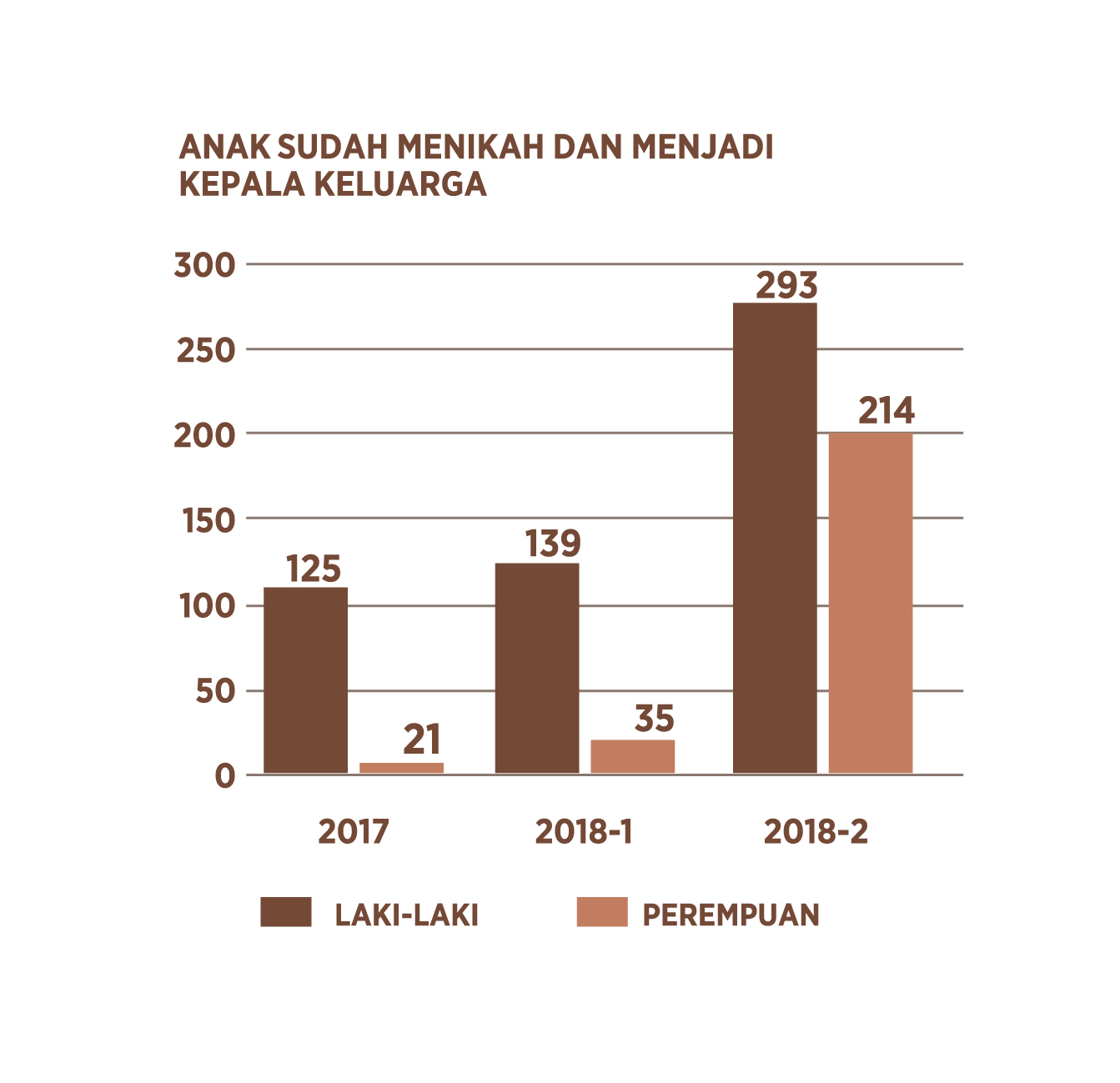 Sumber: Data Ekstrak Dukcapil Kota Makassar