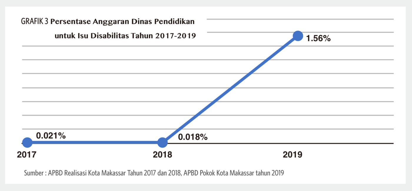 APBD Realisasi Kota Makassar Tahun 2017 dan 2018 