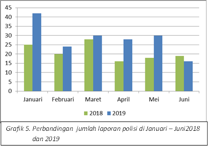 Grafik 2. Perbandingan jumlah laporan polisi di Januari – Juni 2018 dan 2019
