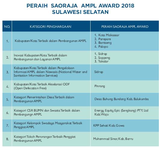 Peraih Saoraja AMPL Award 2018 Sulawesi Selatan