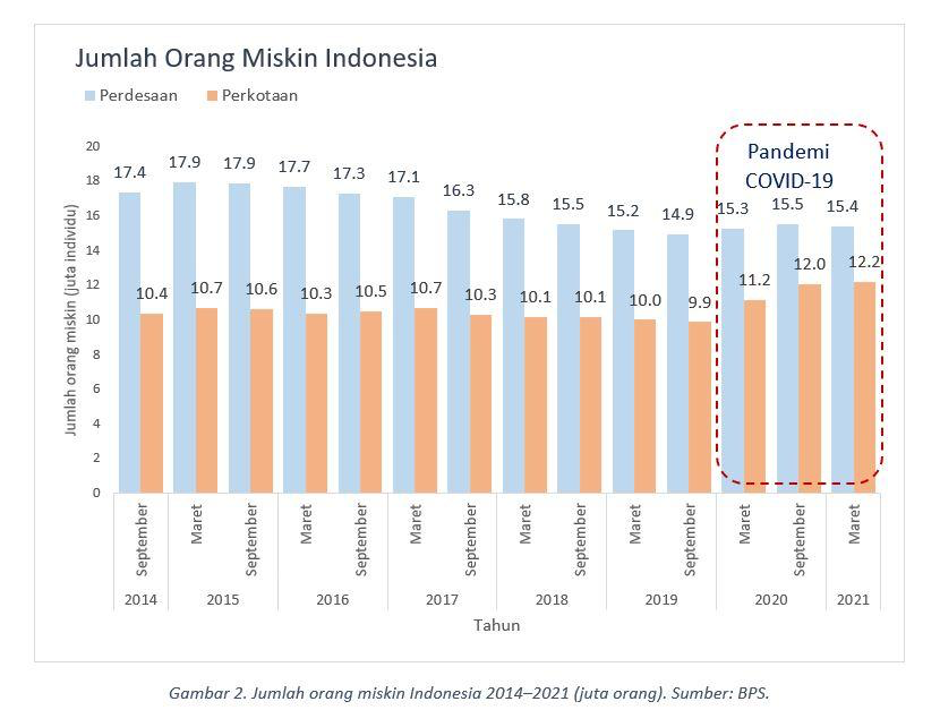 Situasi Kemiskinan Selama Pandemi Bagian 1 Baktinews