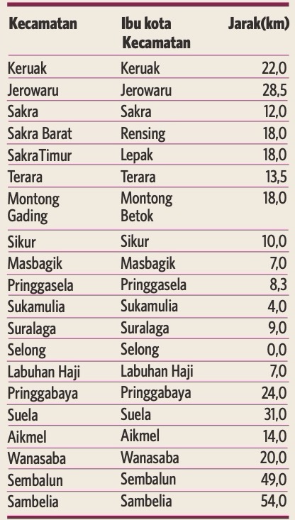 Sumber: Badan Pusat Statistik Kab. Lombok Timur, dan Lombok Timur dalam Angka 2016